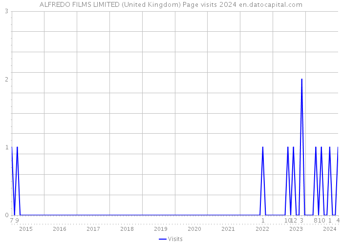 ALFREDO FILMS LIMITED (United Kingdom) Page visits 2024 