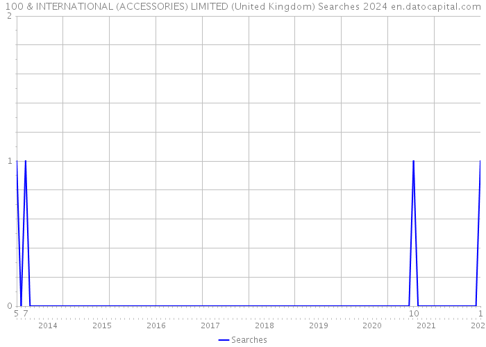 100 & INTERNATIONAL (ACCESSORIES) LIMITED (United Kingdom) Searches 2024 