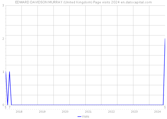 EDWARD DAVIDSON MURRAY (United Kingdom) Page visits 2024 