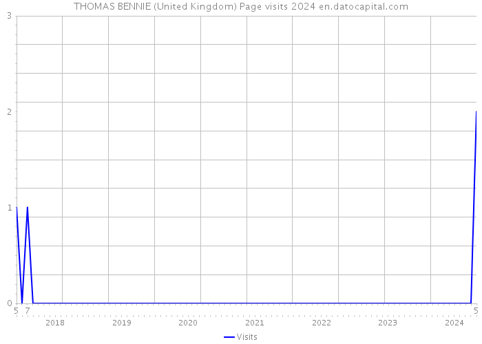 THOMAS BENNIE (United Kingdom) Page visits 2024 