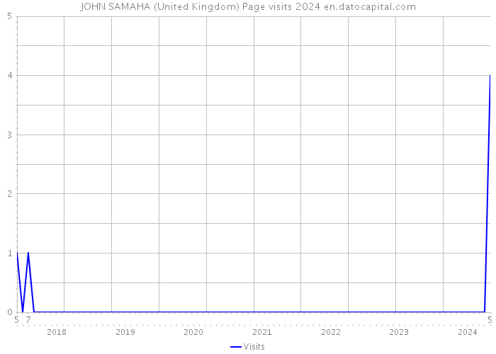 JOHN SAMAHA (United Kingdom) Page visits 2024 
