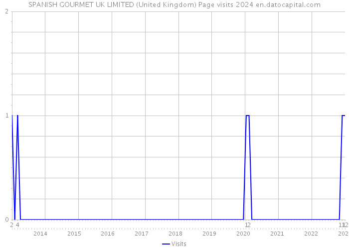 SPANISH GOURMET UK LIMITED (United Kingdom) Page visits 2024 