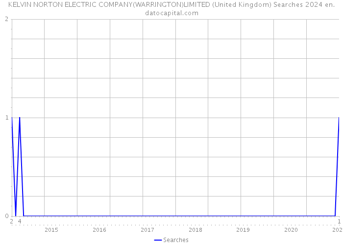 KELVIN NORTON ELECTRIC COMPANY(WARRINGTON)LIMITED (United Kingdom) Searches 2024 