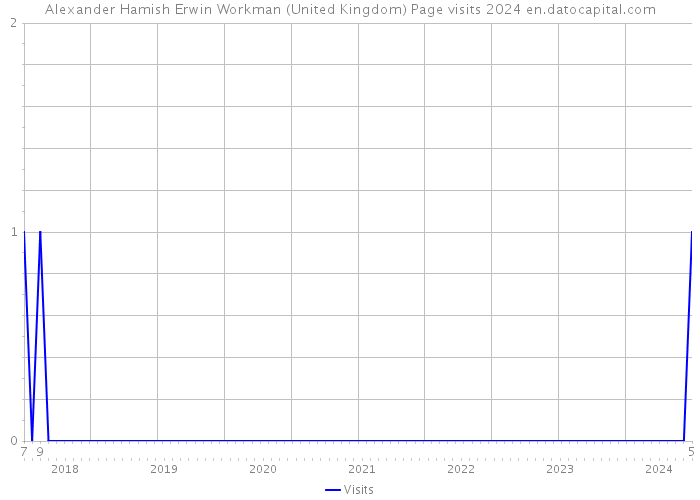 Alexander Hamish Erwin Workman (United Kingdom) Page visits 2024 
