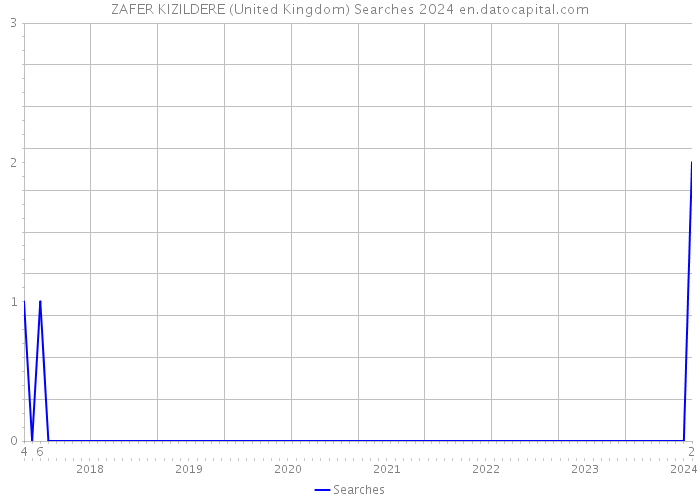 ZAFER KIZILDERE (United Kingdom) Searches 2024 