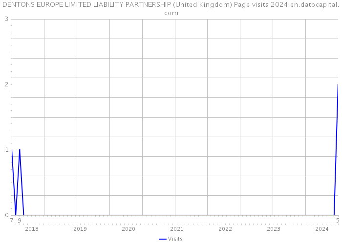 DENTONS EUROPE LIMITED LIABILITY PARTNERSHIP (United Kingdom) Page visits 2024 