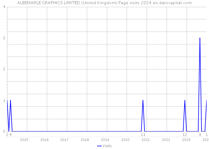 ALBEMARLE GRAPHICS LIMITED (United Kingdom) Page visits 2024 