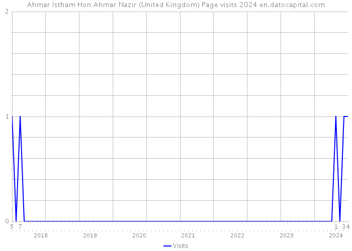 Ahmar Istham Hon Ahmar Nazir (United Kingdom) Page visits 2024 