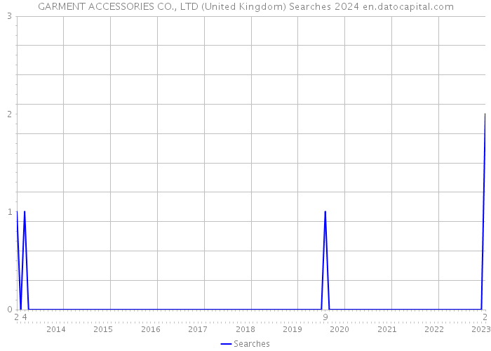 GARMENT ACCESSORIES CO., LTD (United Kingdom) Searches 2024 