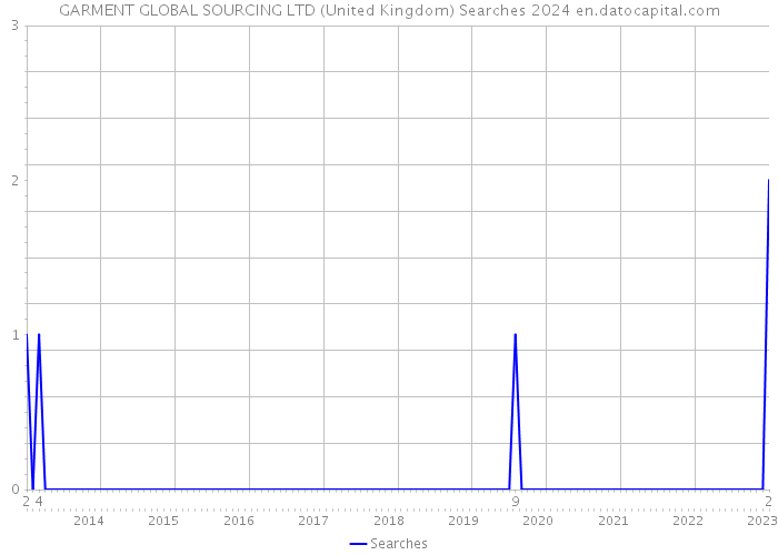 GARMENT GLOBAL SOURCING LTD (United Kingdom) Searches 2024 