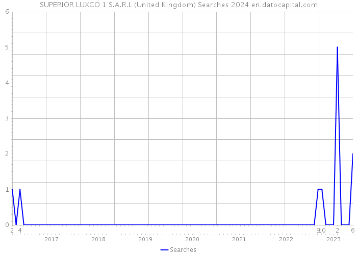 SUPERIOR LUXCO 1 S.A.R.L (United Kingdom) Searches 2024 
