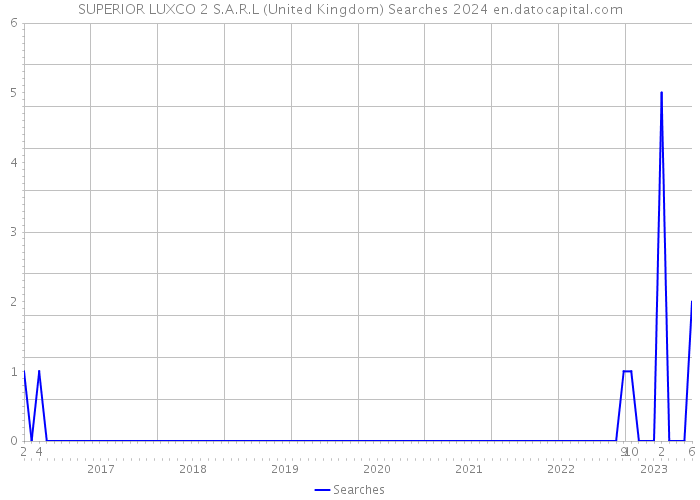 SUPERIOR LUXCO 2 S.A.R.L (United Kingdom) Searches 2024 