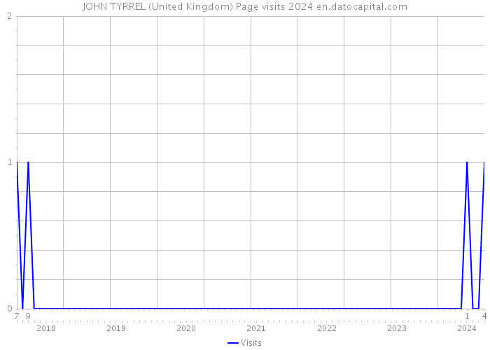 JOHN TYRREL (United Kingdom) Page visits 2024 