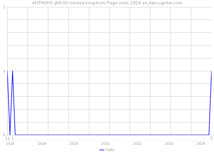 ANTHONY JARVIS (United Kingdom) Page visits 2024 