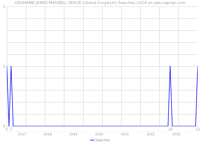 GRAHAME JAMES MANSELL GRACE (United Kingdom) Searches 2024 
