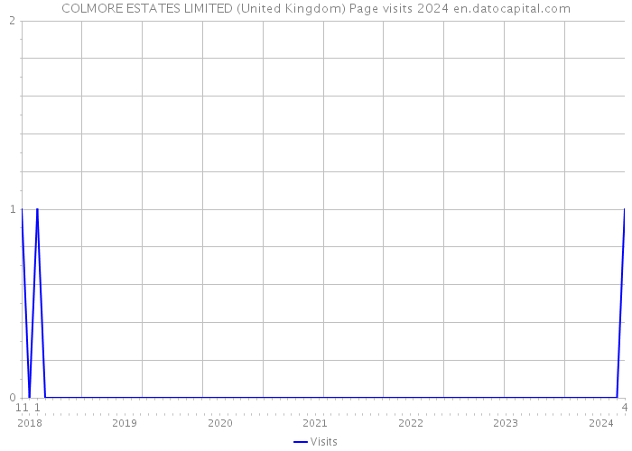 COLMORE ESTATES LIMITED (United Kingdom) Page visits 2024 