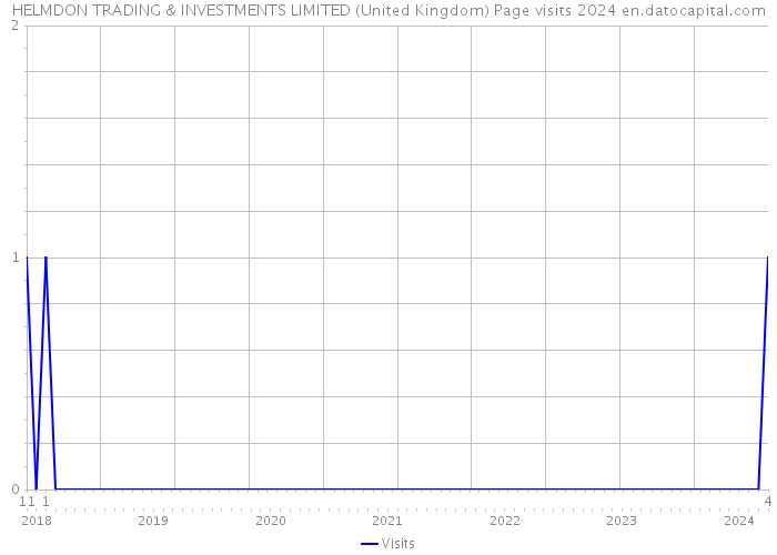 HELMDON TRADING & INVESTMENTS LIMITED (United Kingdom) Page visits 2024 