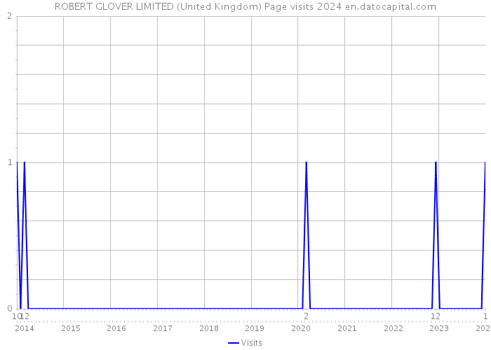 ROBERT GLOVER LIMITED (United Kingdom) Page visits 2024 