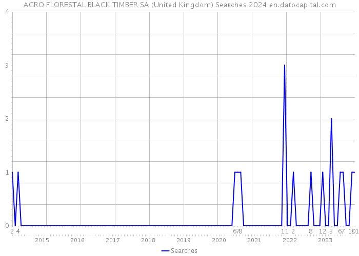 AGRO FLORESTAL BLACK TIMBER SA (United Kingdom) Searches 2024 