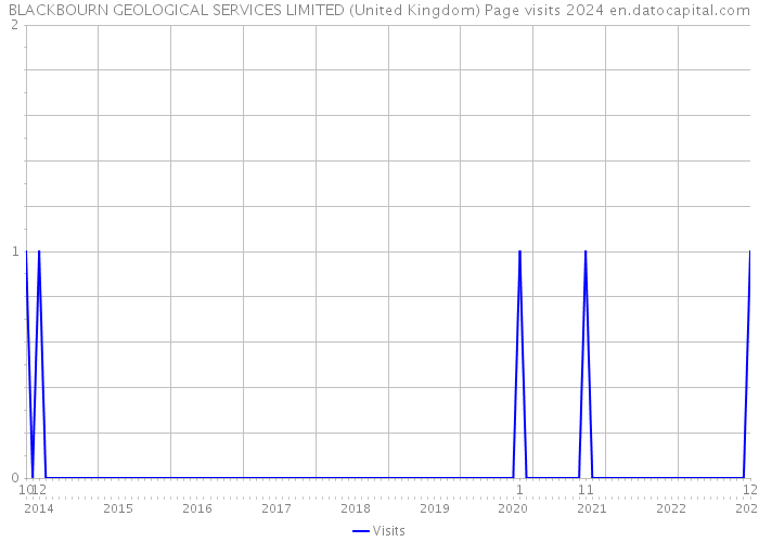 BLACKBOURN GEOLOGICAL SERVICES LIMITED (United Kingdom) Page visits 2024 