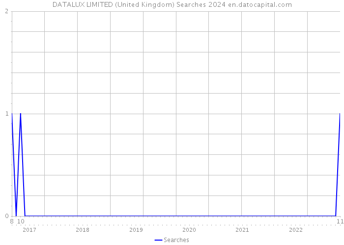 DATALUX LIMITED (United Kingdom) Searches 2024 