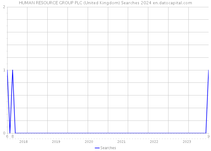 HUMAN RESOURCE GROUP PLC (United Kingdom) Searches 2024 