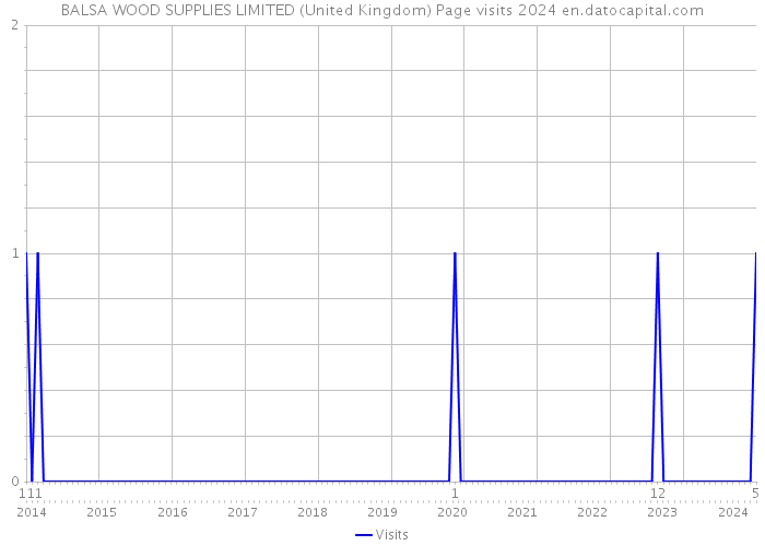 BALSA WOOD SUPPLIES LIMITED (United Kingdom) Page visits 2024 