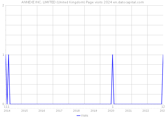 ANNEXE INC. LIMITED (United Kingdom) Page visits 2024 