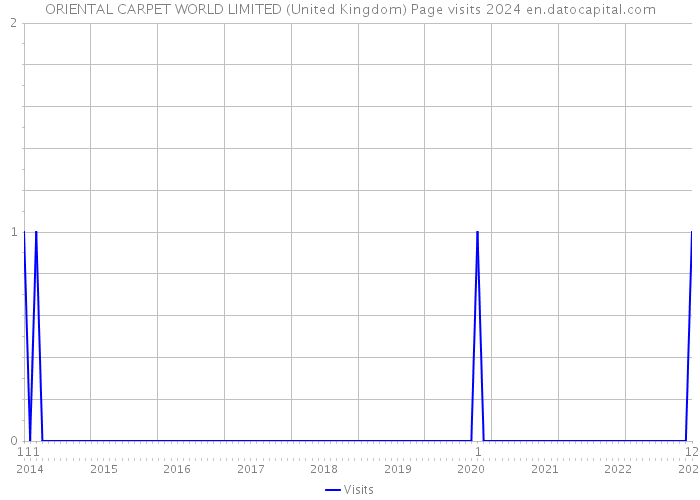 ORIENTAL CARPET WORLD LIMITED (United Kingdom) Page visits 2024 