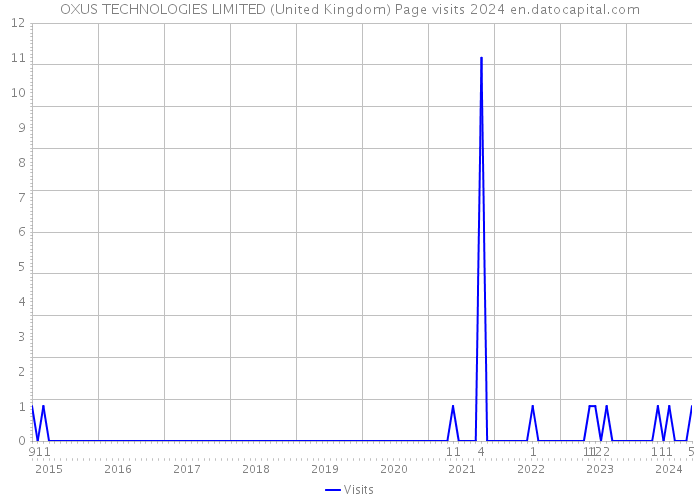 OXUS TECHNOLOGIES LIMITED (United Kingdom) Page visits 2024 