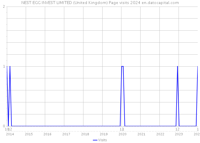 NEST EGG INVEST LIMITED (United Kingdom) Page visits 2024 