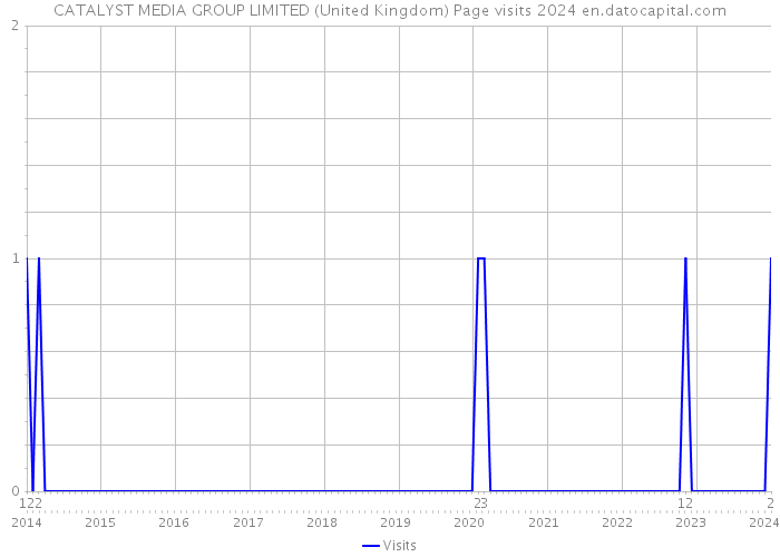CATALYST MEDIA GROUP LIMITED (United Kingdom) Page visits 2024 