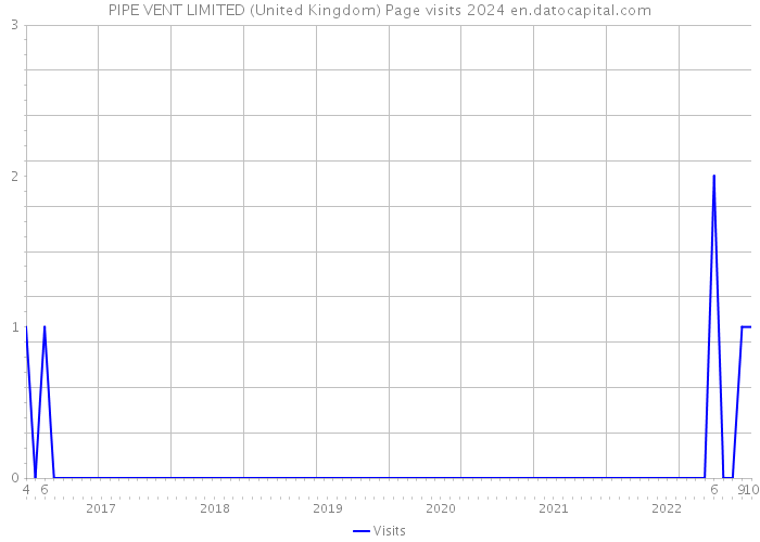 PIPE VENT LIMITED (United Kingdom) Page visits 2024 