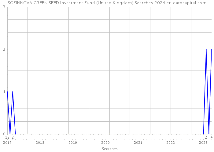 SOFINNOVA GREEN SEED Investment Fund (United Kingdom) Searches 2024 