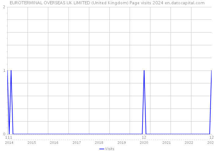 EUROTERMINAL OVERSEAS UK LIMITED (United Kingdom) Page visits 2024 