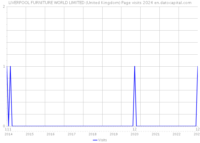 LIVERPOOL FURNITURE WORLD LIMITED (United Kingdom) Page visits 2024 