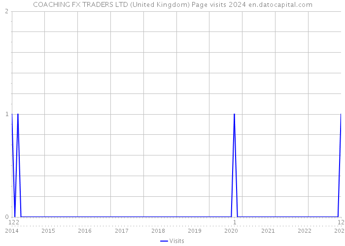COACHING FX TRADERS LTD (United Kingdom) Page visits 2024 