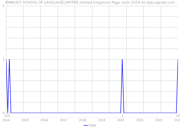 EMBASSY SCHOOL OF LANGUAGE LIMITED (United Kingdom) Page visits 2024 
