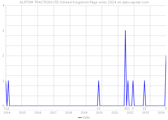 ALSTOM TRACTION LTD (United Kingdom) Page visits 2024 