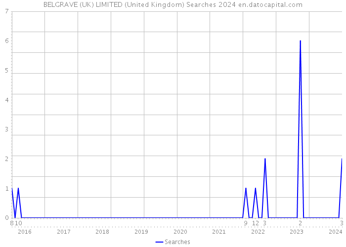 BELGRAVE (UK) LIMITED (United Kingdom) Searches 2024 