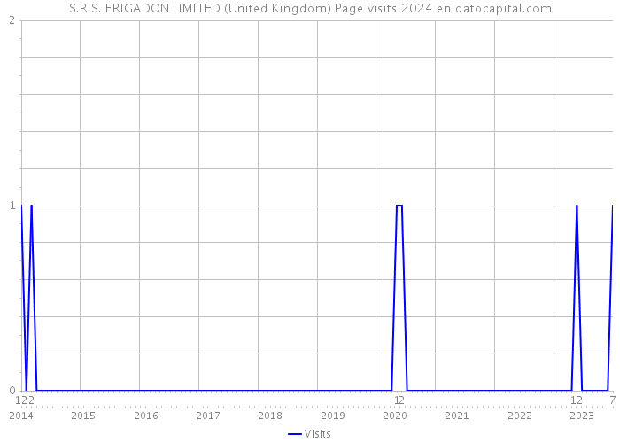 S.R.S. FRIGADON LIMITED (United Kingdom) Page visits 2024 