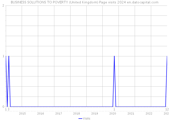 BUSINESS SOLUTIONS TO POVERTY (United Kingdom) Page visits 2024 