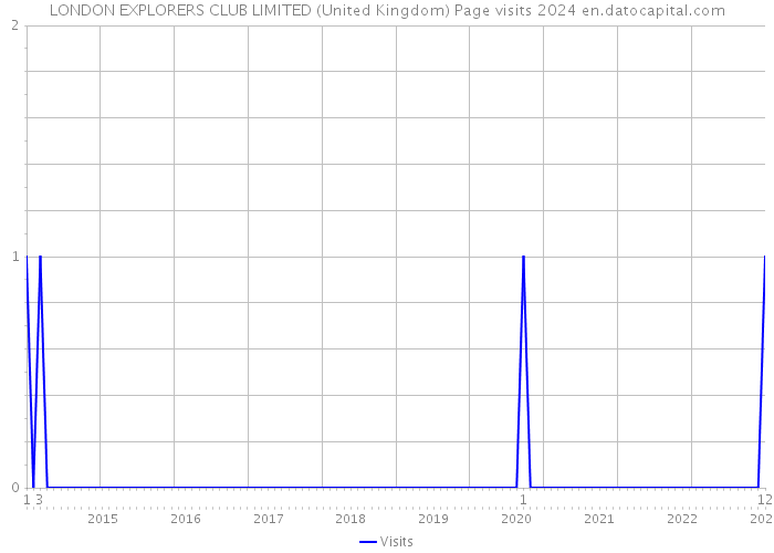 LONDON EXPLORERS CLUB LIMITED (United Kingdom) Page visits 2024 