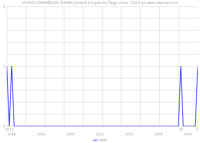 VIVIAN CARMELINA SHAW (United Kingdom) Page visits 2024 
