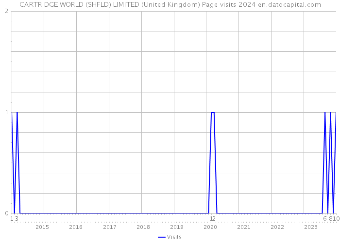 CARTRIDGE WORLD (SHFLD) LIMITED (United Kingdom) Page visits 2024 