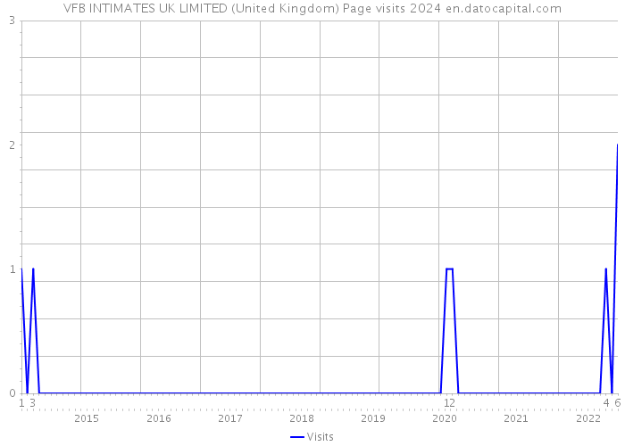 VFB INTIMATES UK LIMITED (United Kingdom) Page visits 2024 