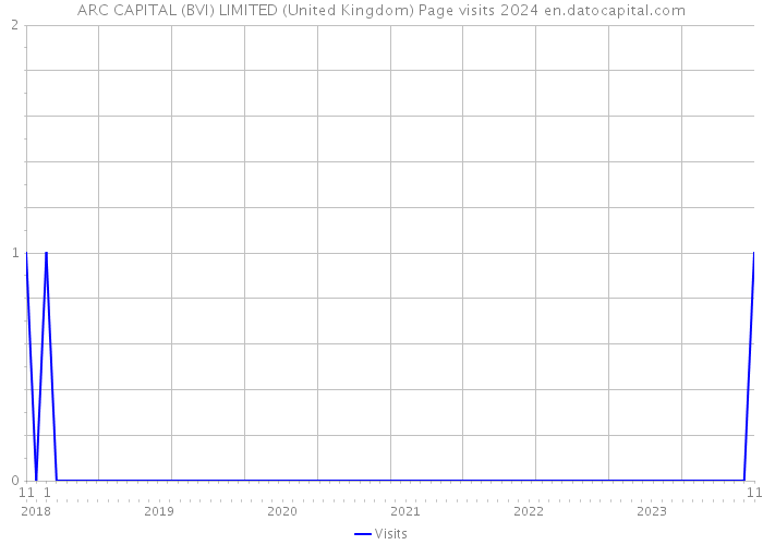 ARC CAPITAL (BVI) LIMITED (United Kingdom) Page visits 2024 