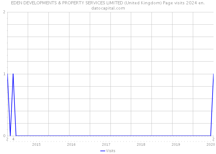 EDEN DEVELOPMENTS & PROPERTY SERVICES LIMITED (United Kingdom) Page visits 2024 