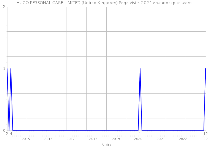 HUGO PERSONAL CARE LIMITED (United Kingdom) Page visits 2024 