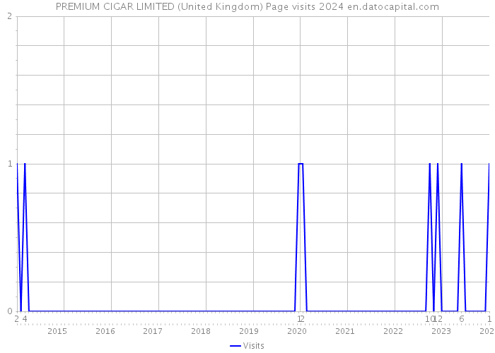 PREMIUM CIGAR LIMITED (United Kingdom) Page visits 2024 